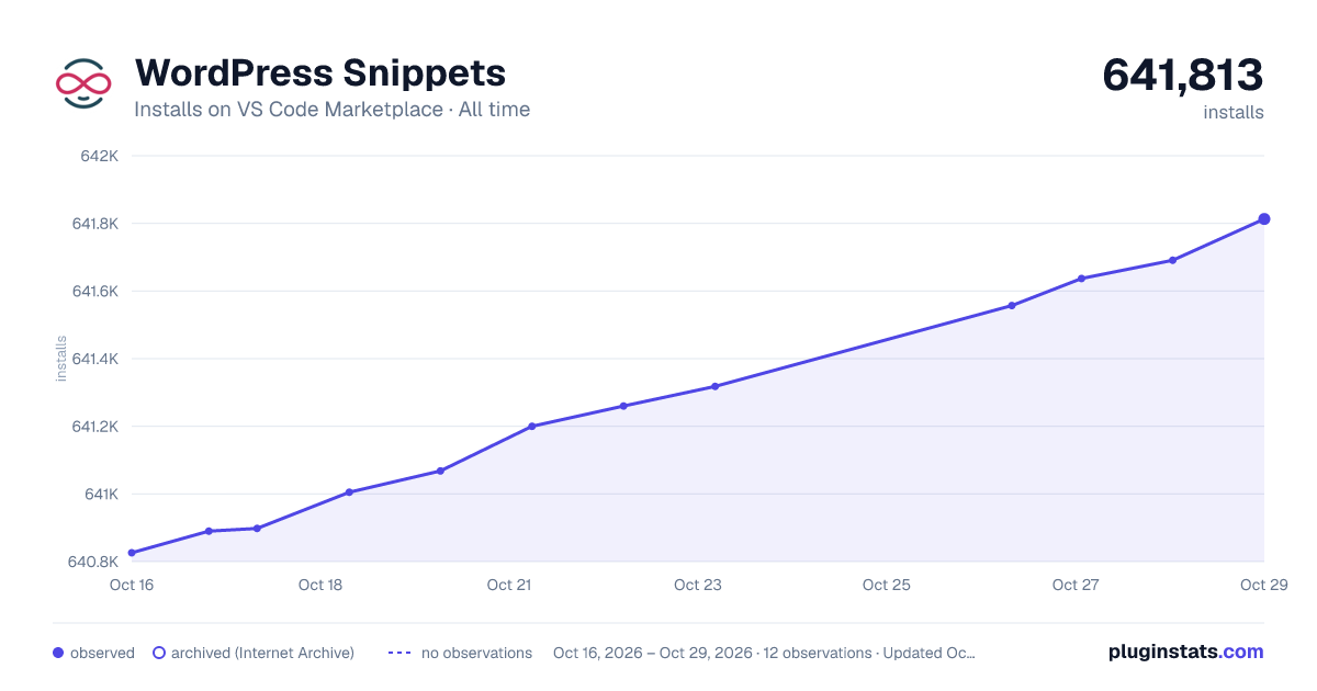 WordPress Snippets all-time installs chart on VS Code Marketplace