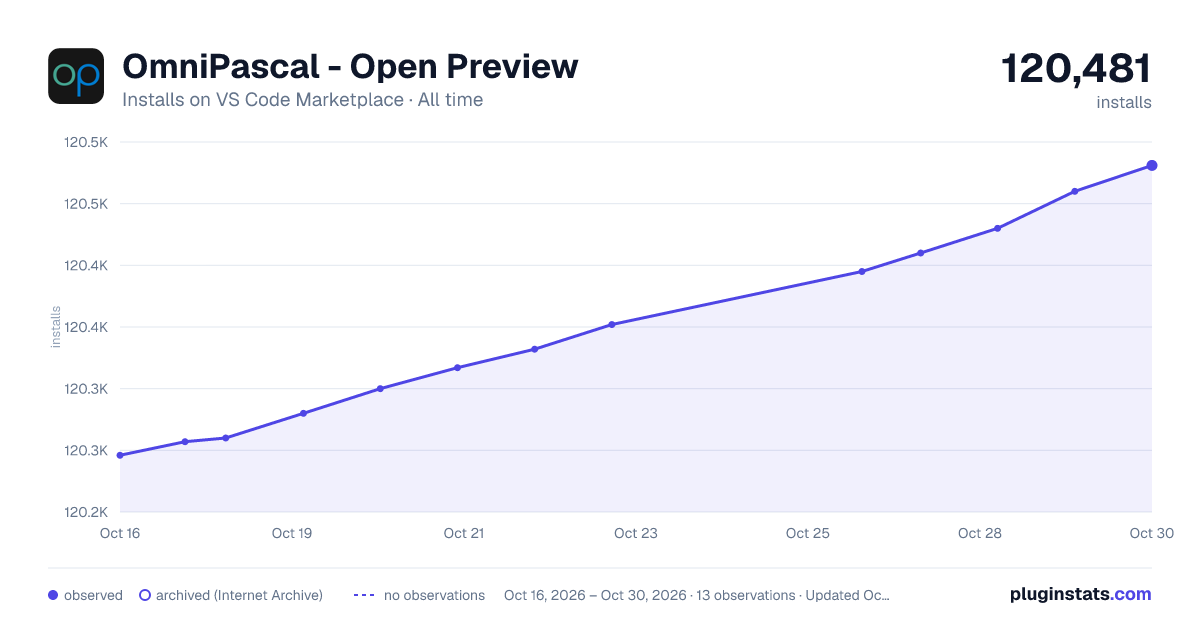 OmniPascal - Open Preview all-time installs chart on VS Code Marketplace