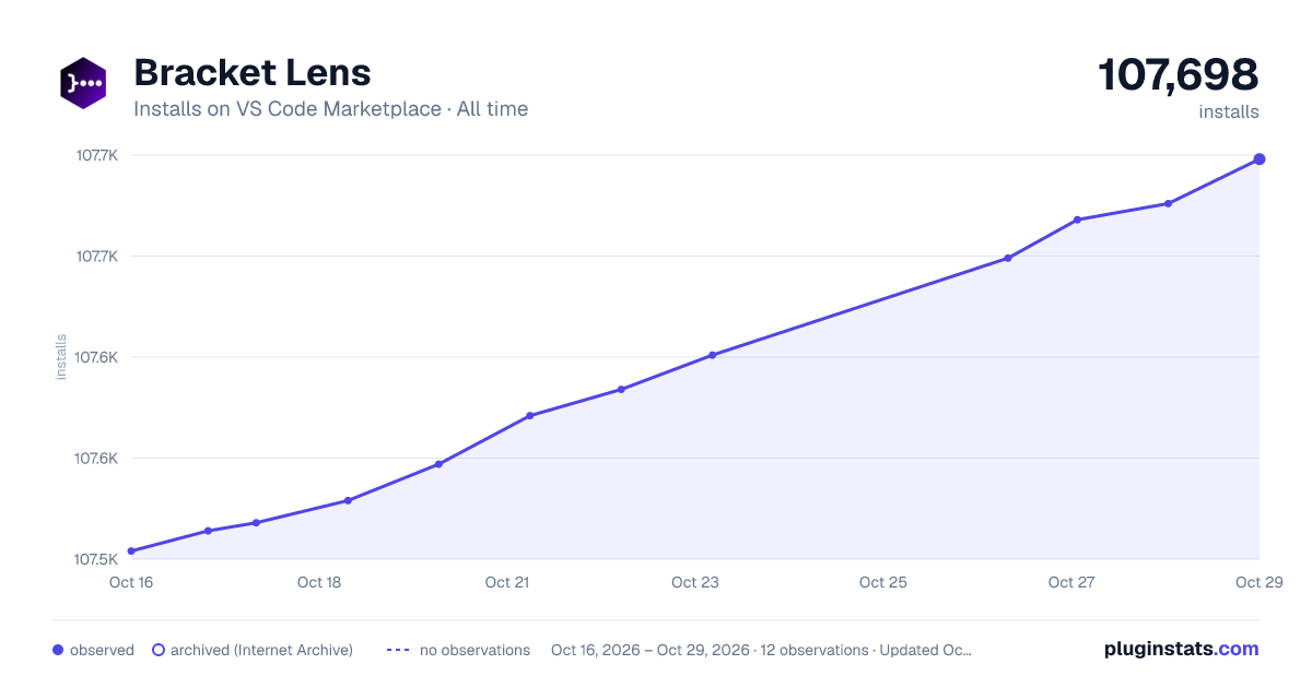 Bracket Lens all-time installs chart on VS Code Marketplace