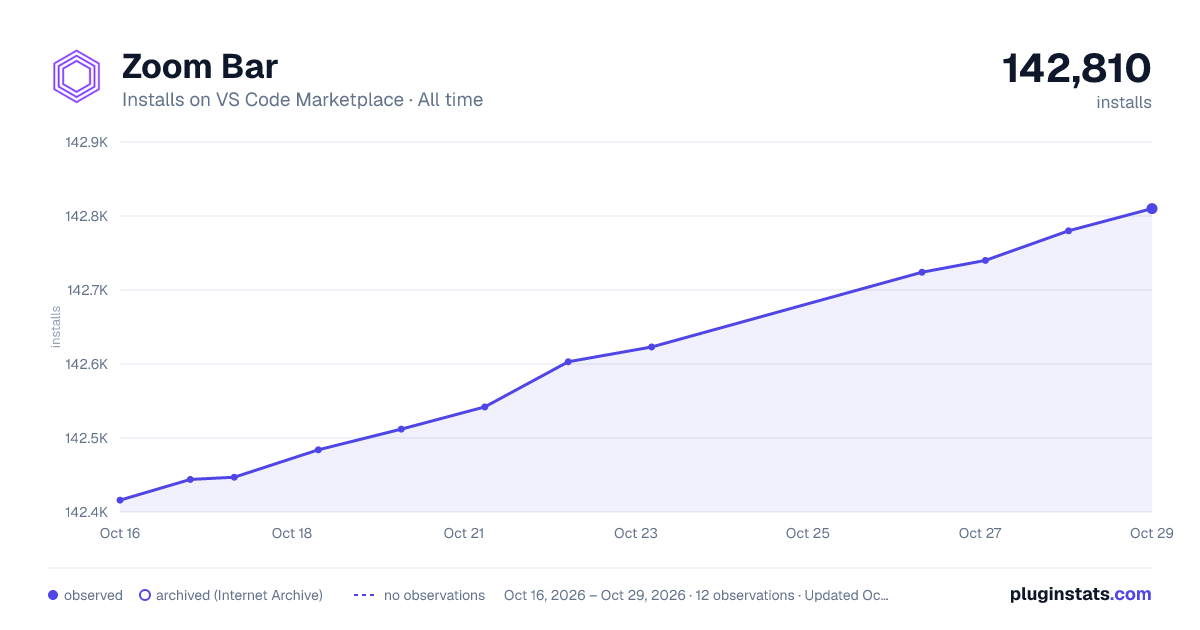 Zoom Bar all-time installs chart on VS Code Marketplace
