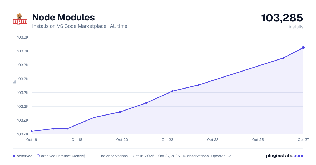 Node Modules all-time installs chart on VS Code Marketplace