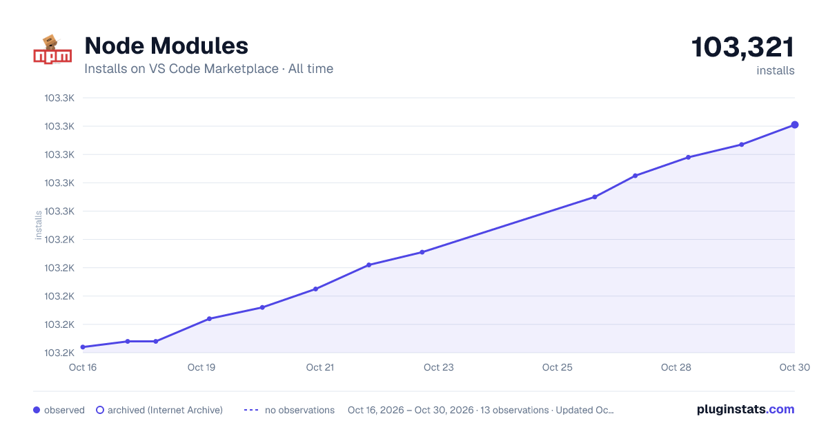Node Modules all-time installs chart on VS Code Marketplace