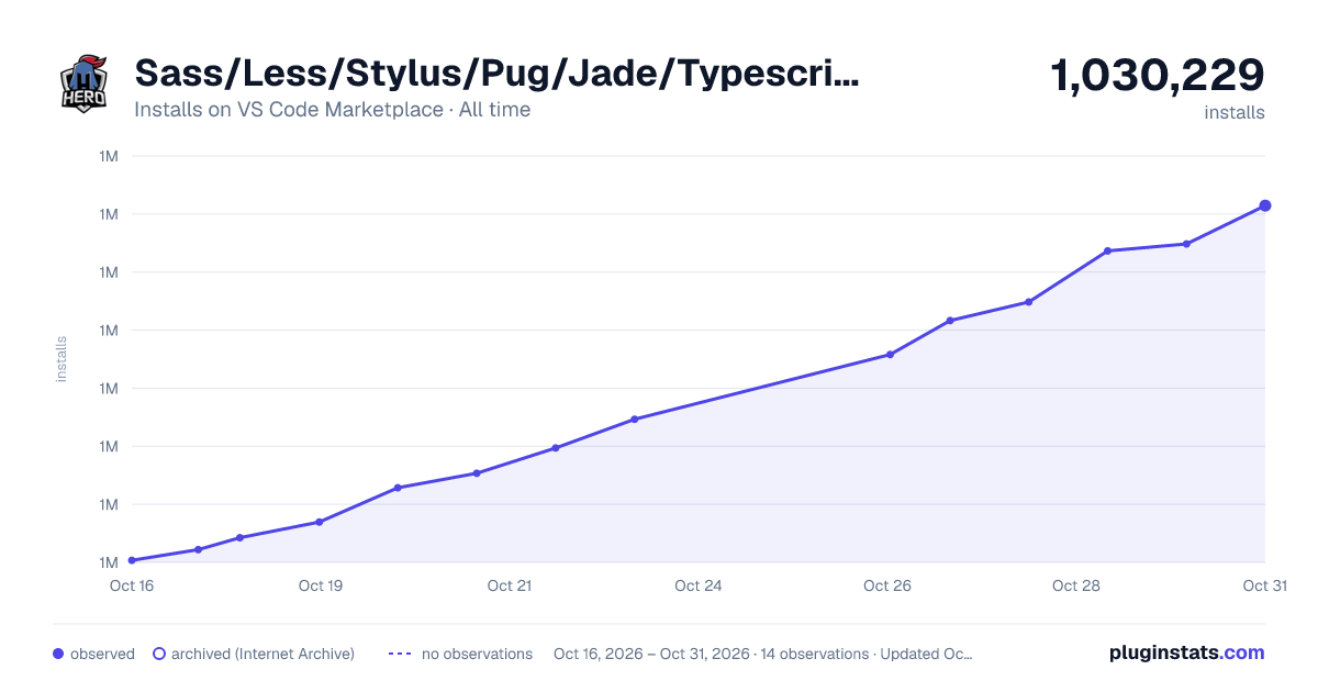 Sass/Less/Stylus/Pug/Jade/Typescript/Javascript Compile Hero Pro all-time installs chart on VS Code Marketplace