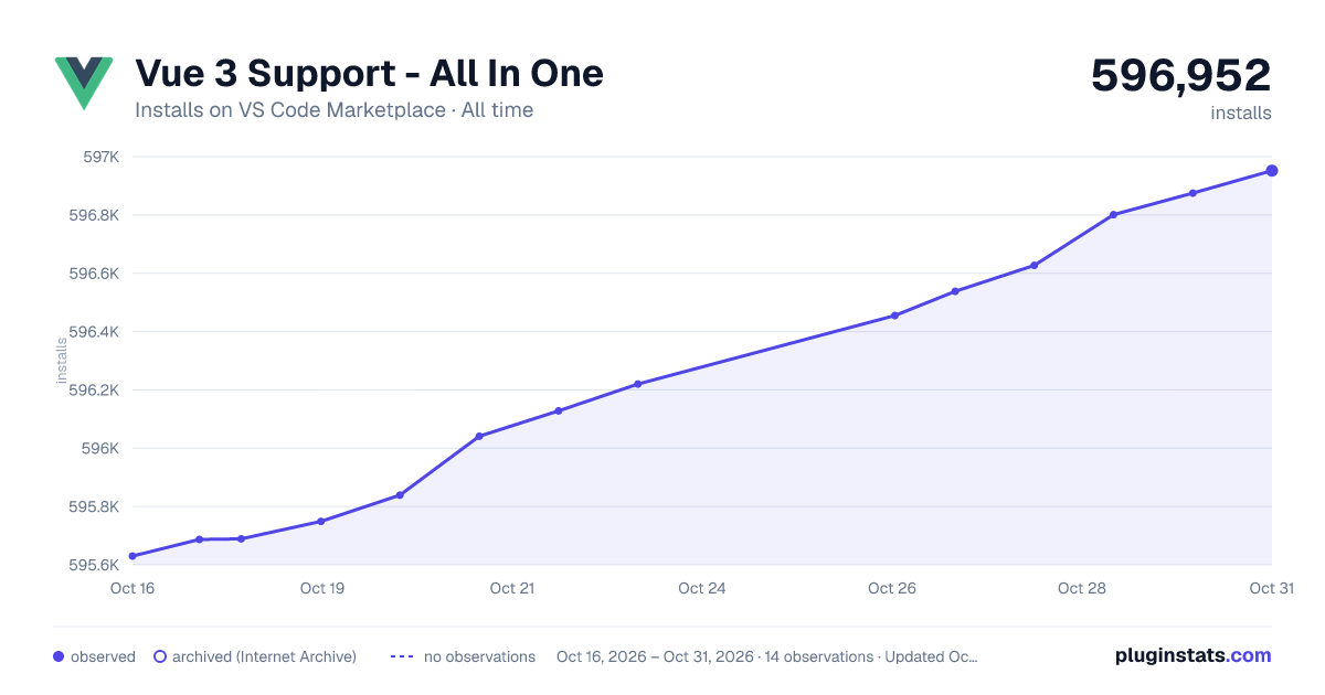 Vue 3 Support - All In One all-time installs chart on VS Code Marketplace