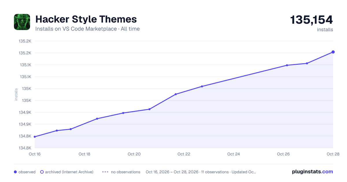 Hacker Style Themes all-time installs chart on VS Code Marketplace