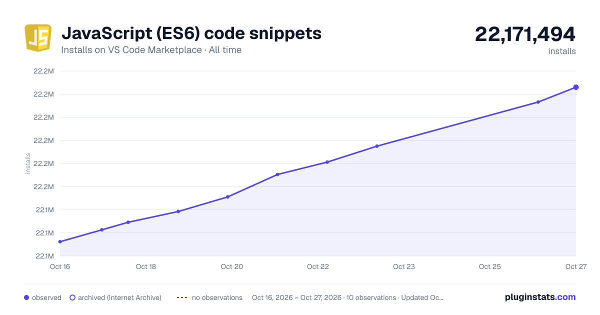 JavaScript (ES6) code snippets all-time installs chart on VS Code Marketplace