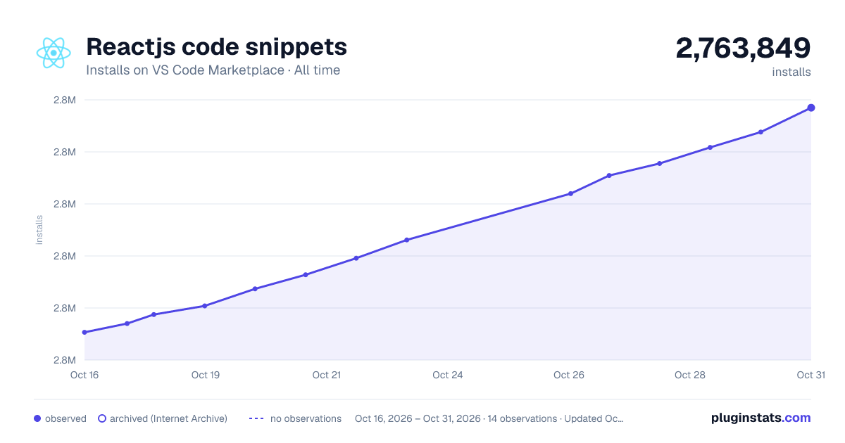 Reactjs code snippets all-time installs chart on VS Code Marketplace