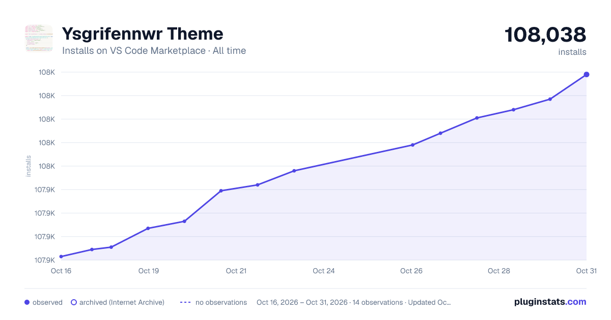 Ysgrifennwr Theme all-time installs chart on VS Code Marketplace