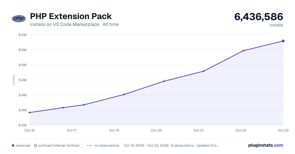 PHP Extension Pack all-time installs chart on VS Code Marketplace