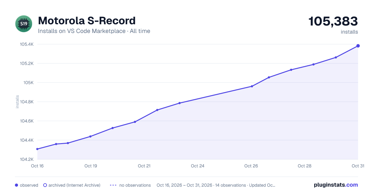 Motorola S-Record all-time installs chart on VS Code Marketplace