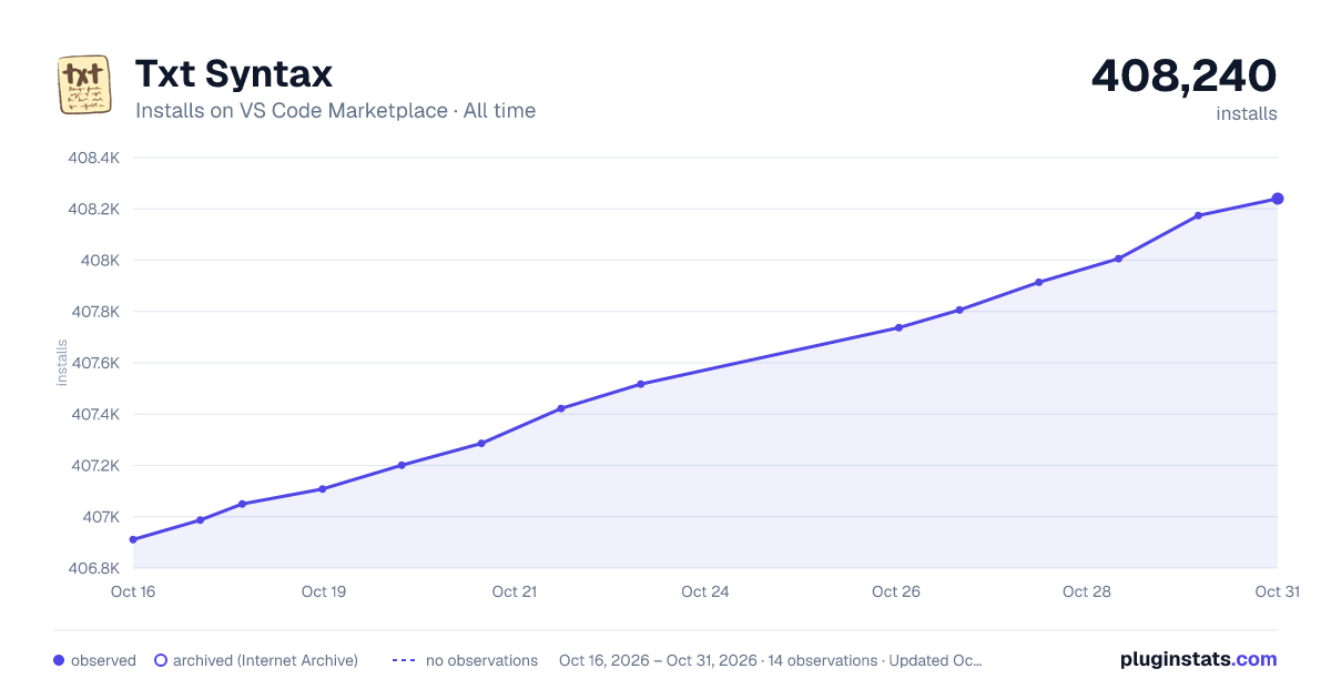 Txt Syntax all-time installs chart on VS Code Marketplace