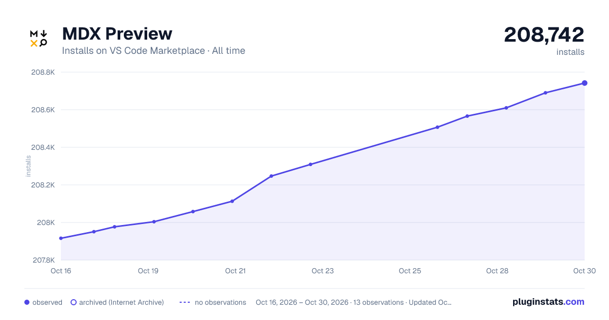 MDX Preview all-time installs chart on VS Code Marketplace