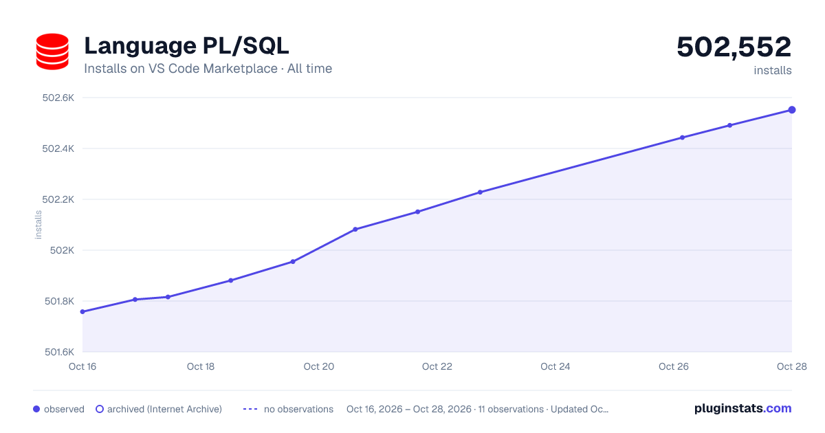 Language PL/SQL all-time installs chart on VS Code Marketplace