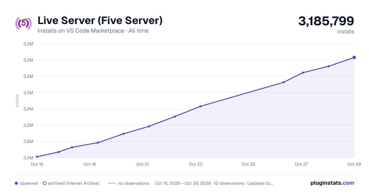 Live Server (Five Server) all-time installs chart on VS Code Marketplace