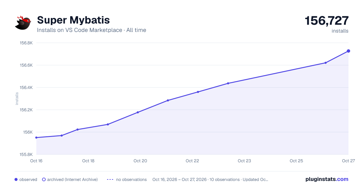 Super Mybatis all-time installs chart on VS Code Marketplace