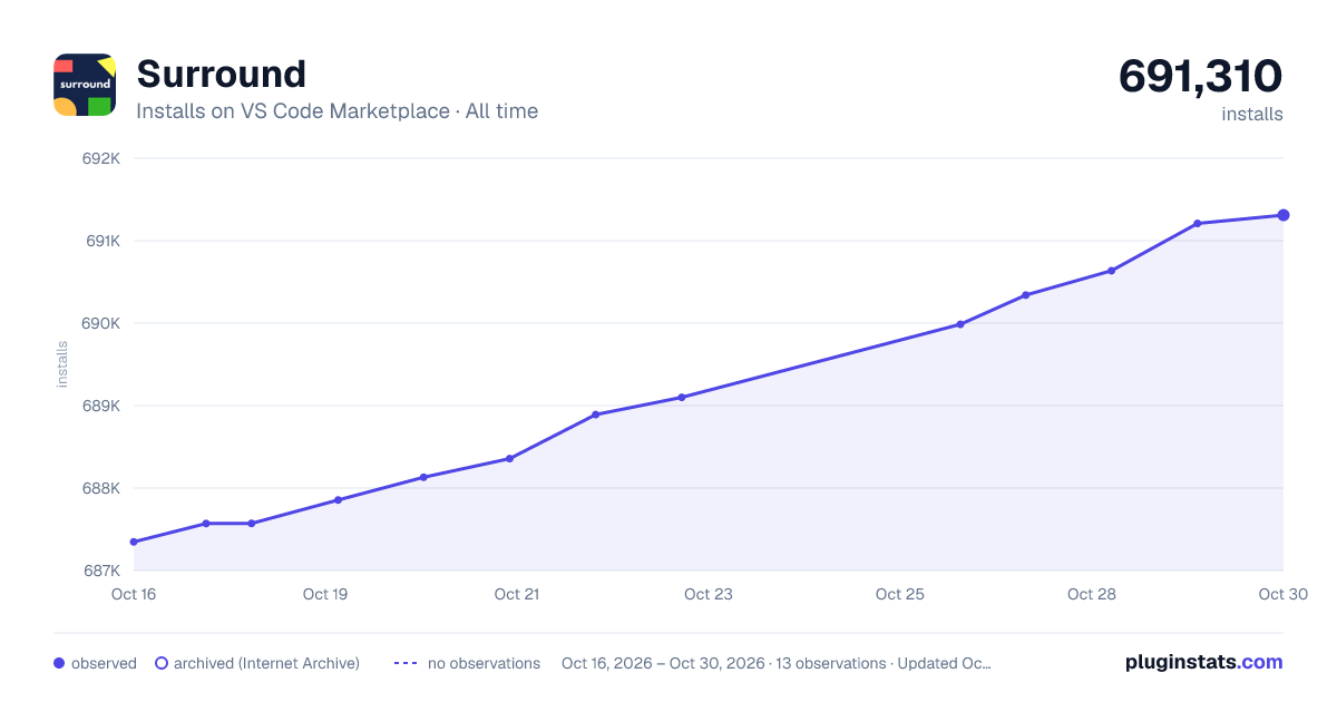 Surround all-time installs chart on VS Code Marketplace