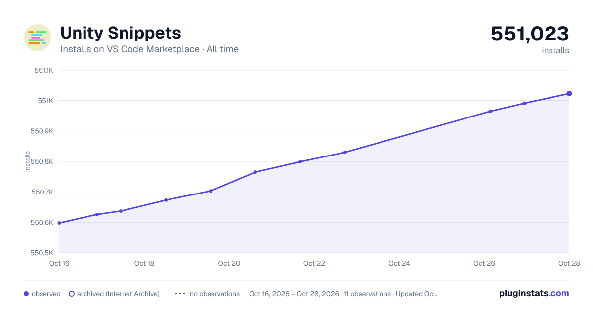 Unity Snippets all-time installs chart on VS Code Marketplace