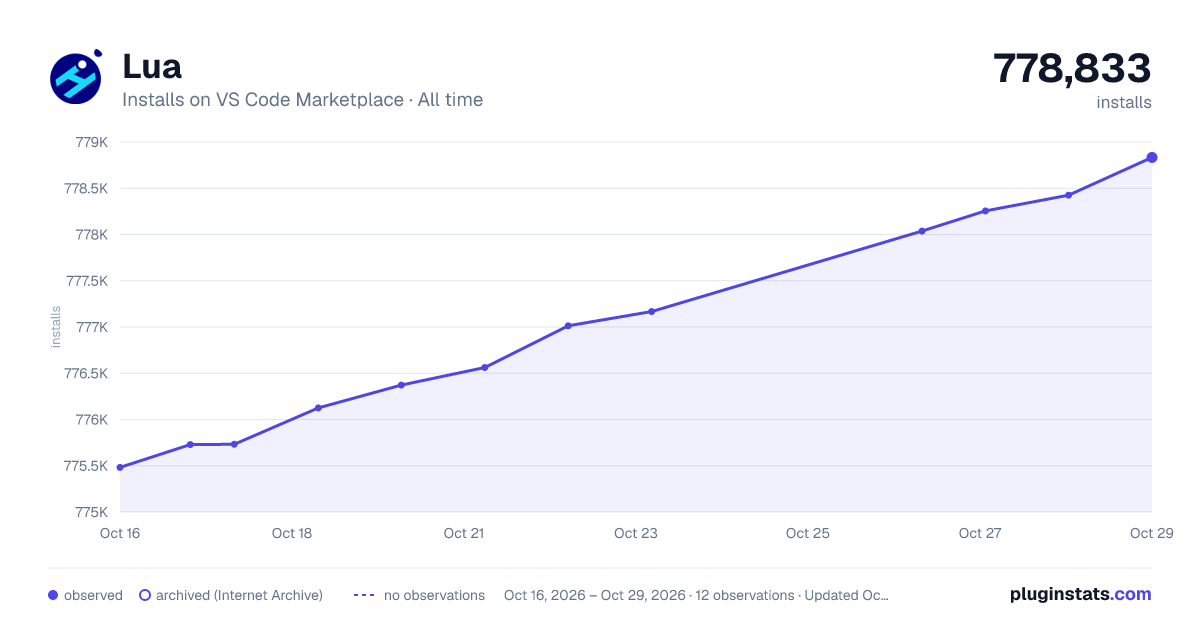 Lua all-time installs chart on VS Code Marketplace