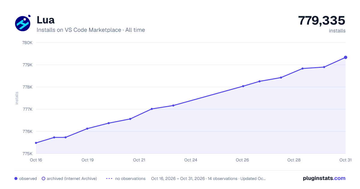 Lua all-time installs chart on VS Code Marketplace