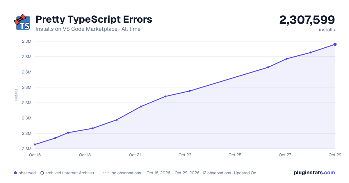 Pretty TypeScript Errors all-time installs chart on VS Code Marketplace