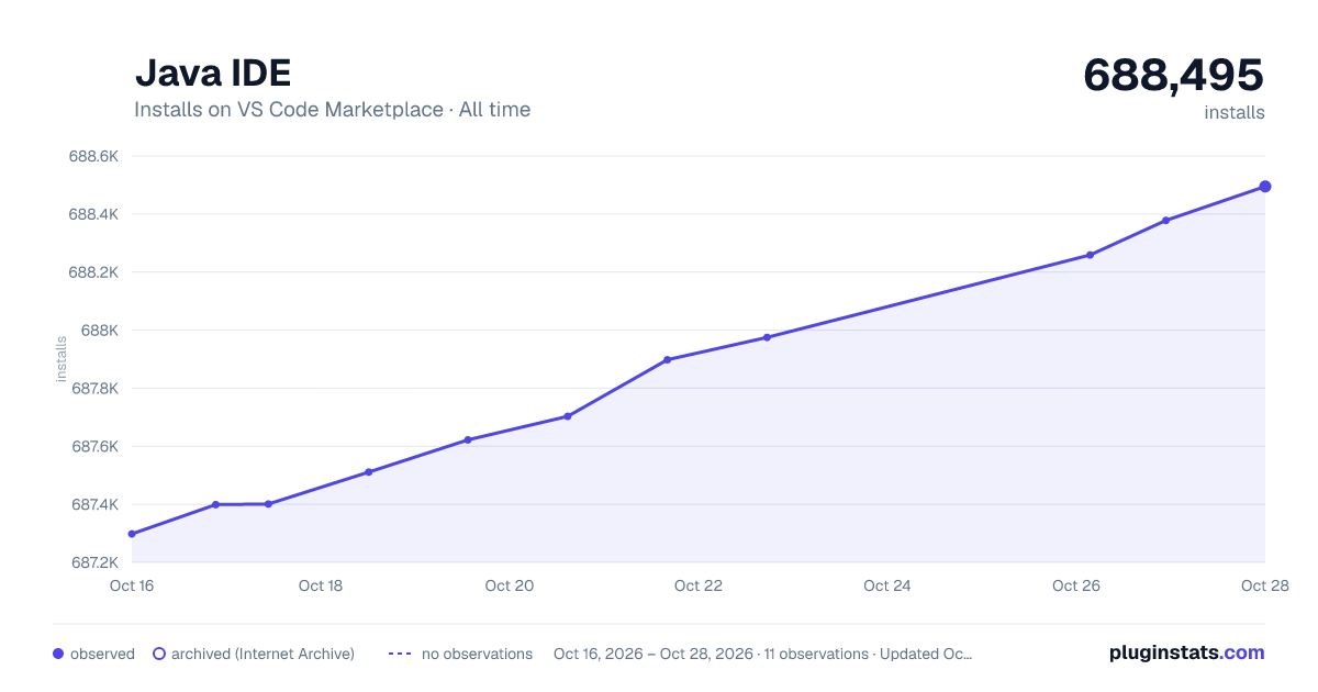 Java IDE all-time installs chart on VS Code Marketplace