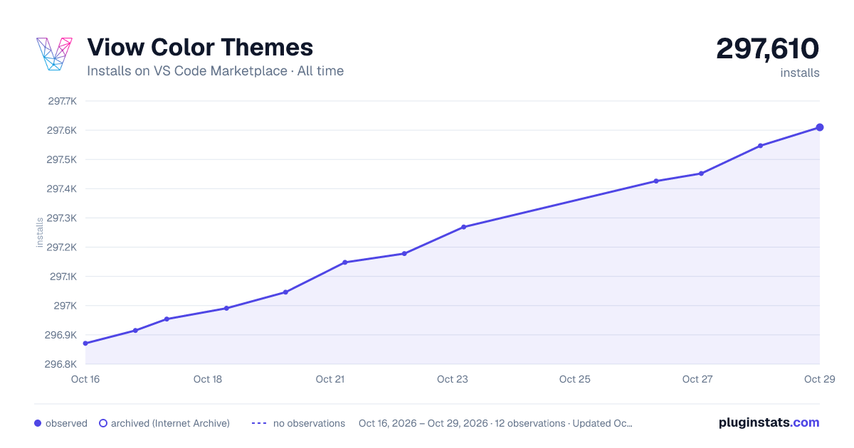 Viow Color Themes all-time installs chart on VS Code Marketplace