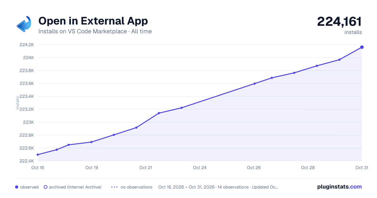 Open in External App all-time installs chart on VS Code Marketplace