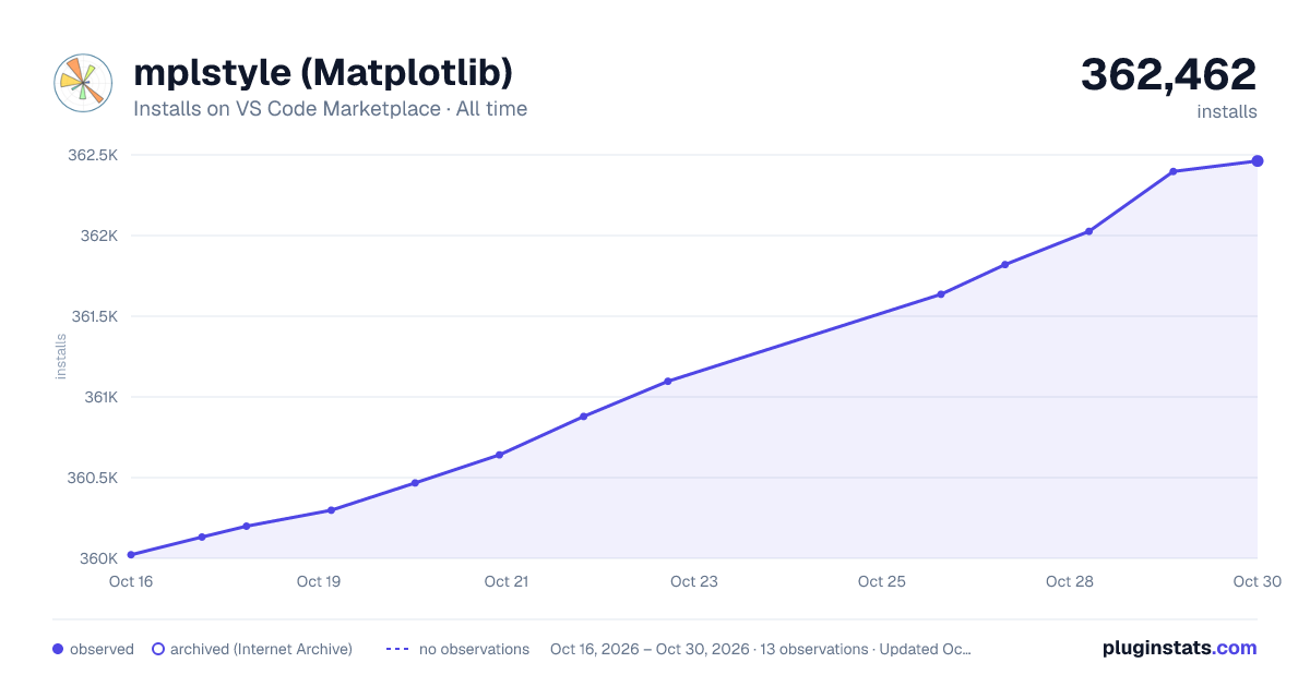 mplstyle (Matplotlib) all-time installs chart on VS Code Marketplace
