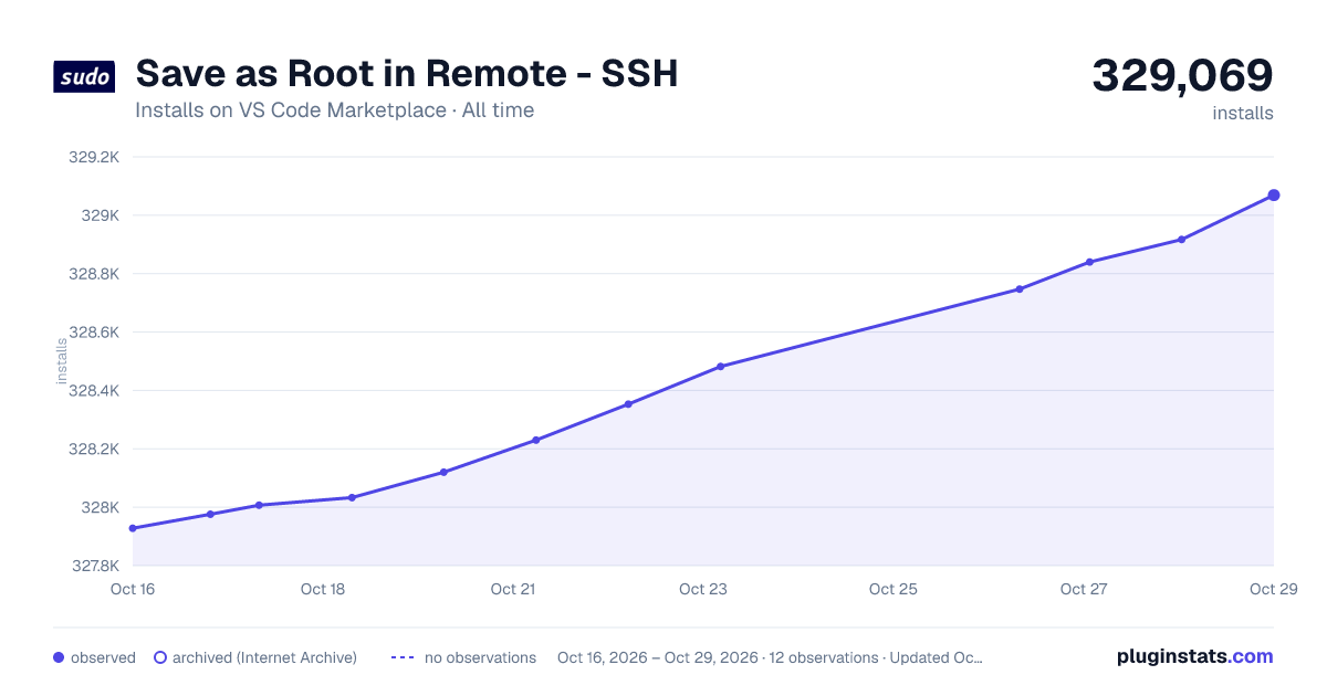 Save as Root in Remote - SSH all-time installs chart on VS Code Marketplace