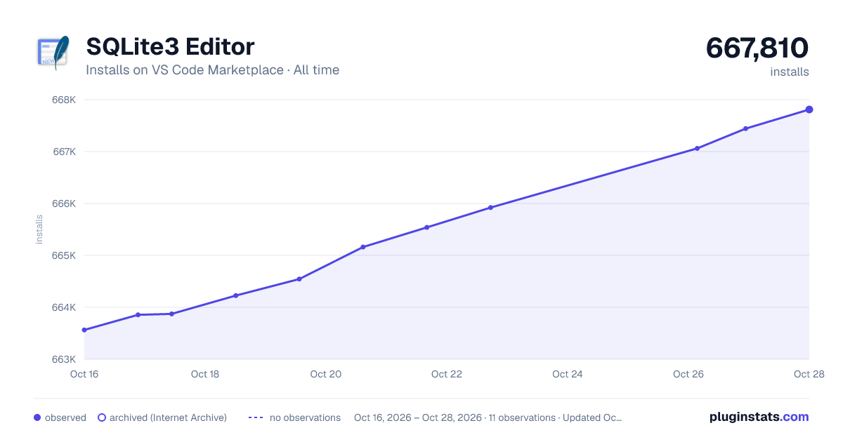 SQLite3 Editor all-time installs chart on VS Code Marketplace