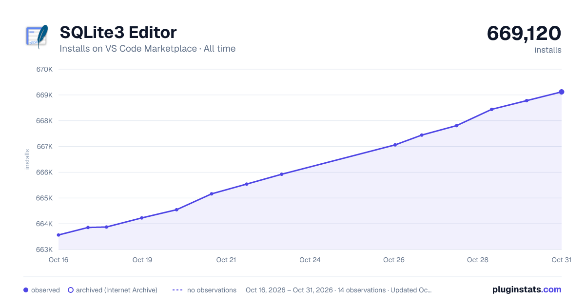 SQLite3 Editor all-time installs chart on VS Code Marketplace