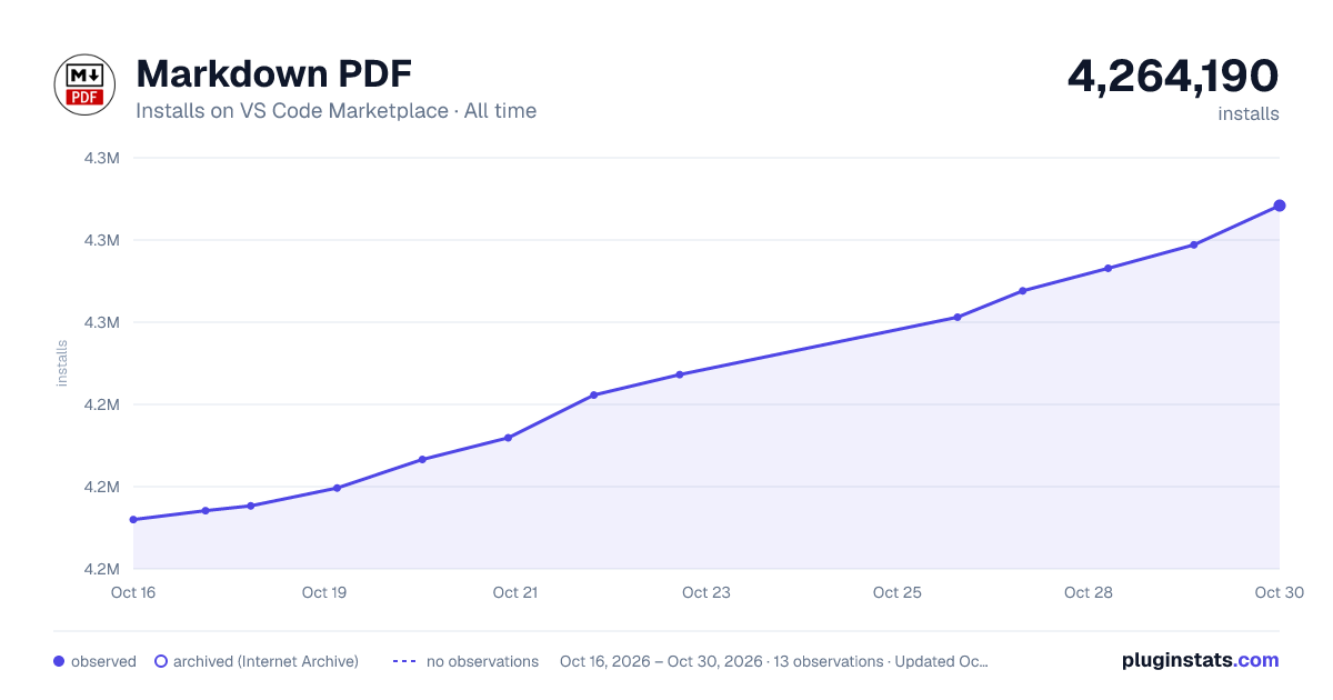 Markdown PDF all-time installs chart on VS Code Marketplace
