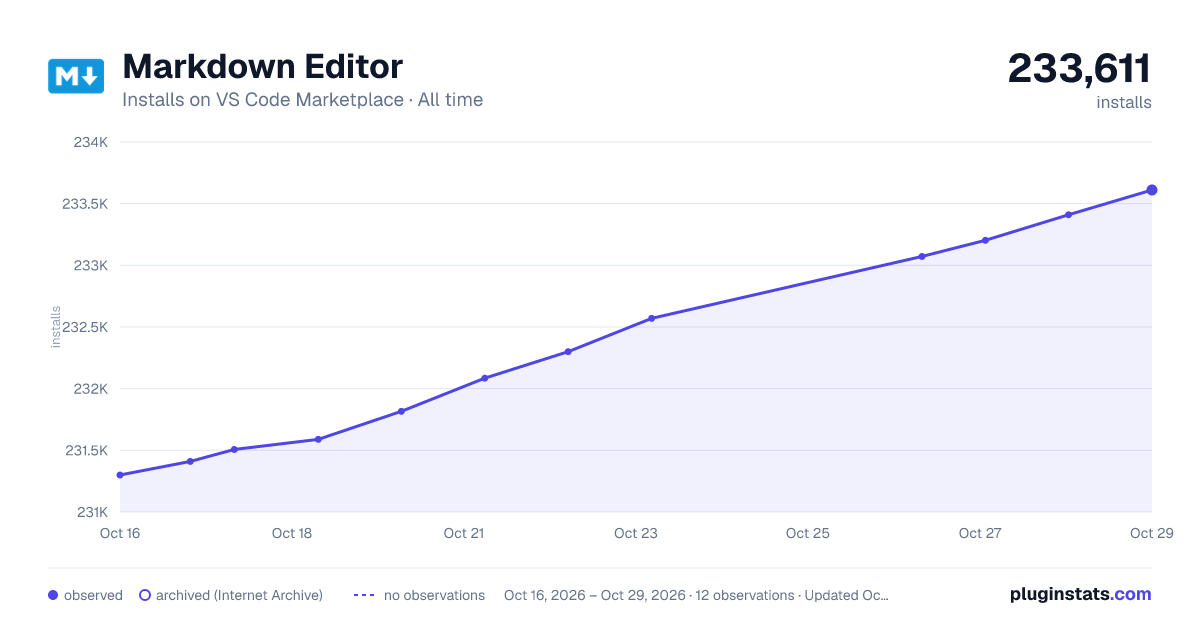 Markdown Editor all-time installs chart on VS Code Marketplace
