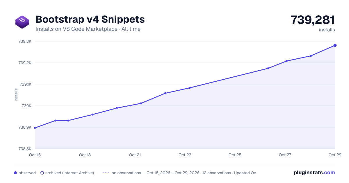 Bootstrap v4 Snippets all-time installs chart on VS Code Marketplace