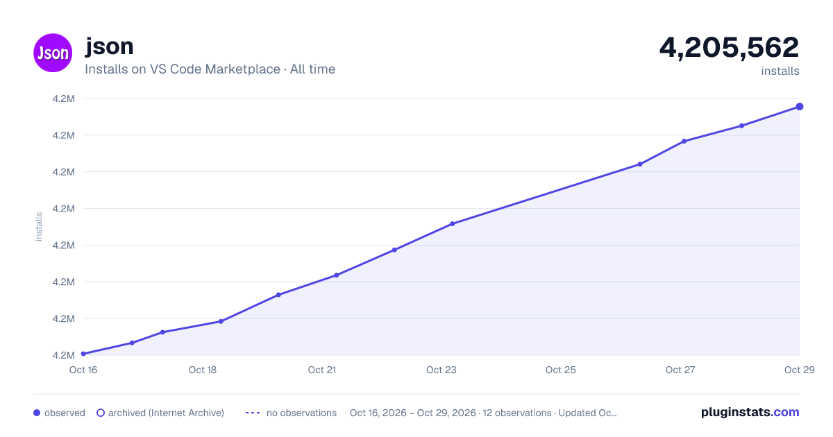 json all-time installs chart on VS Code Marketplace