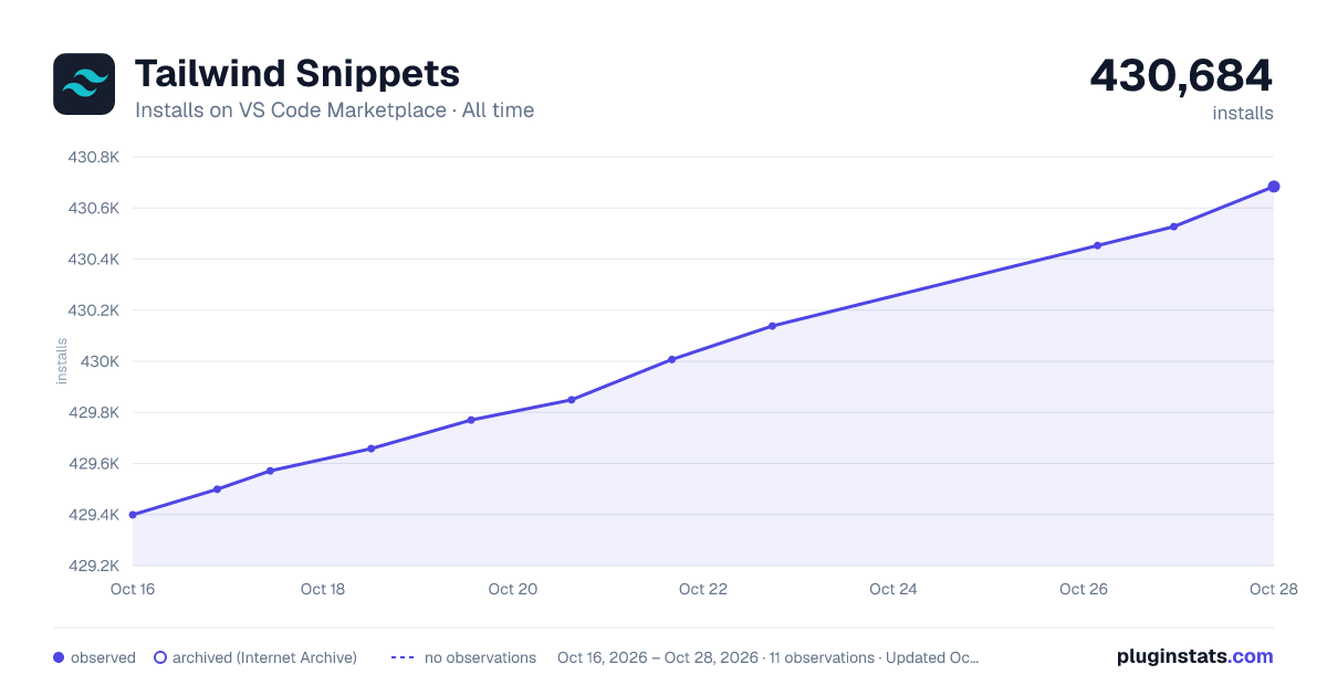Tailwind Snippets all-time installs chart on VS Code Marketplace