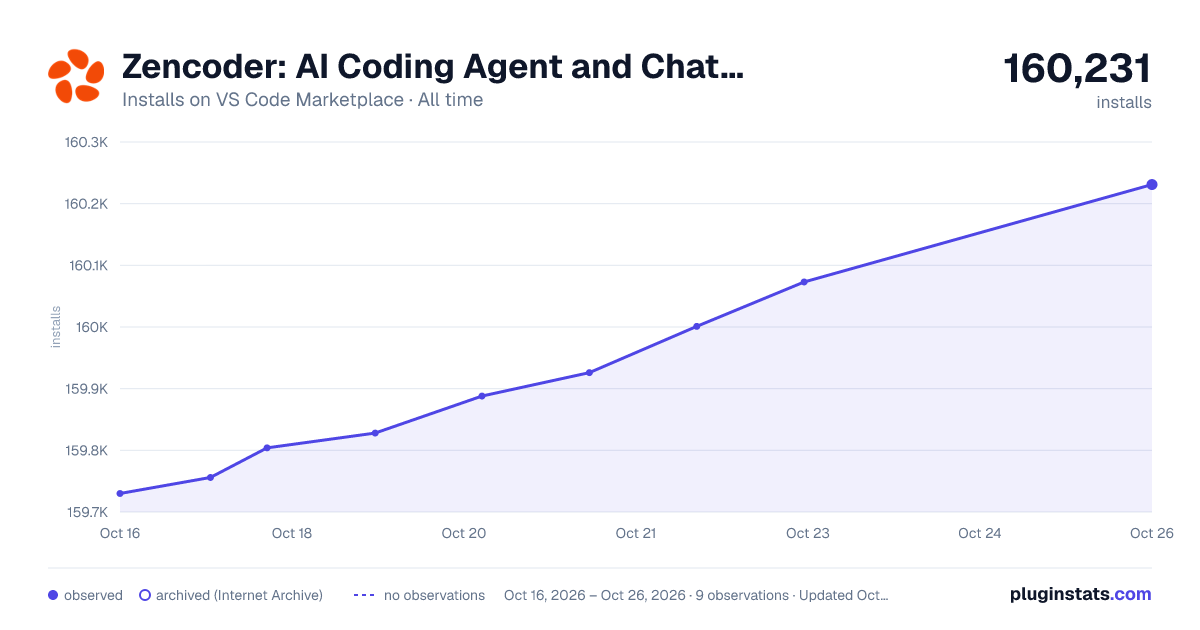 Zencoder: AI Coding Agent and Chat for Python, Javascript, Typescript, Java, Go, and more all-time installs chart on VS Code Marketplace