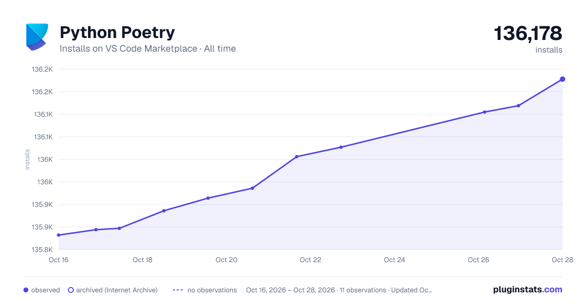 Python Poetry all-time installs chart on VS Code Marketplace