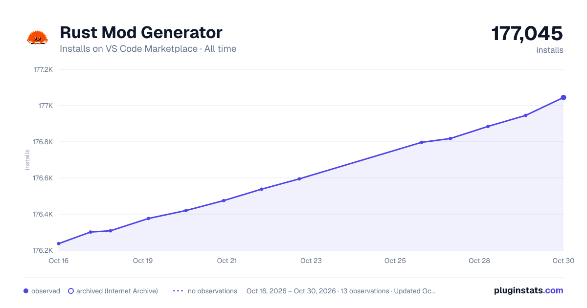 Rust Mod Generator all-time installs chart on VS Code Marketplace