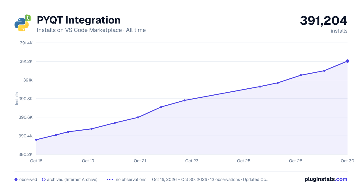 PYQT Integration all-time installs chart on VS Code Marketplace