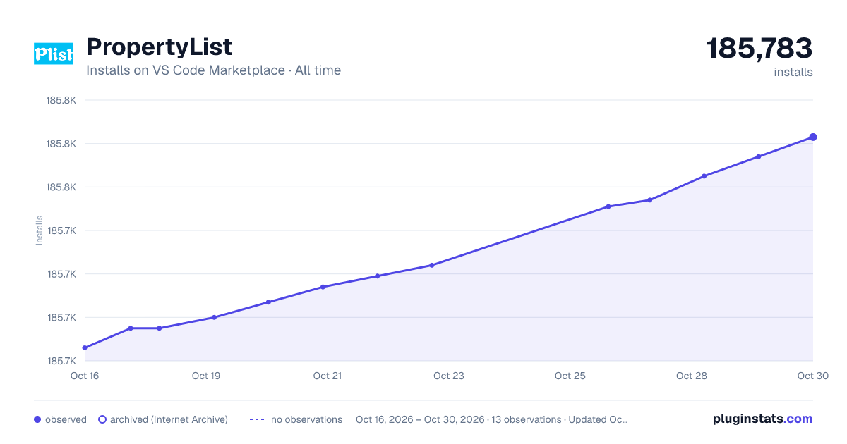 PropertyList all-time installs chart on VS Code Marketplace