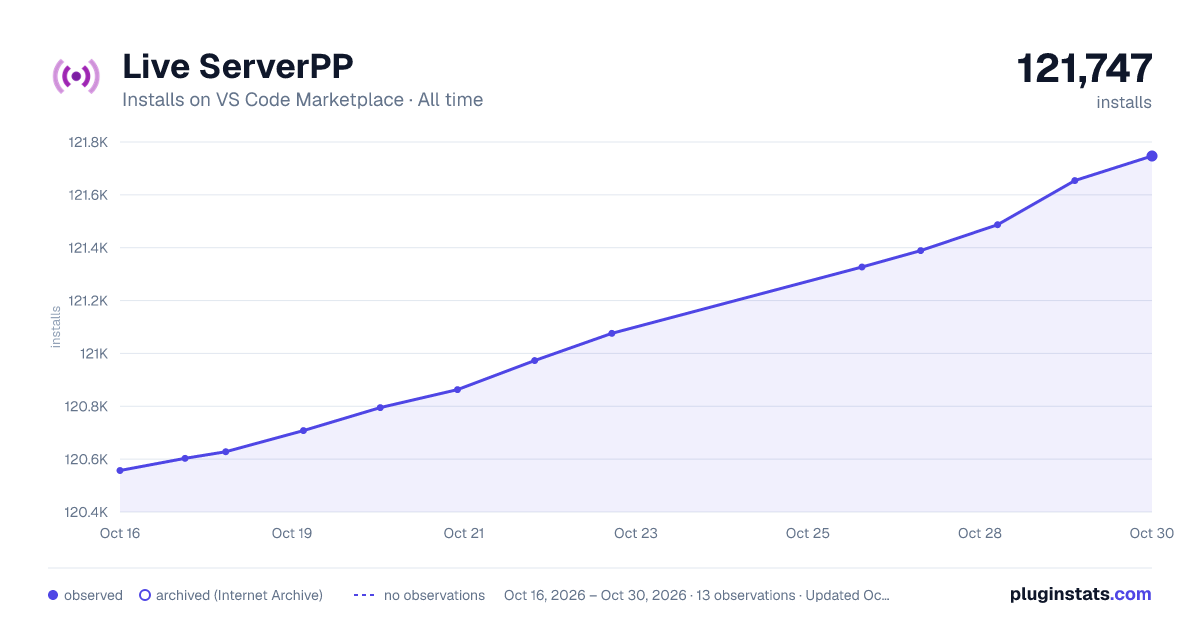 Live ServerPP all-time installs chart on VS Code Marketplace