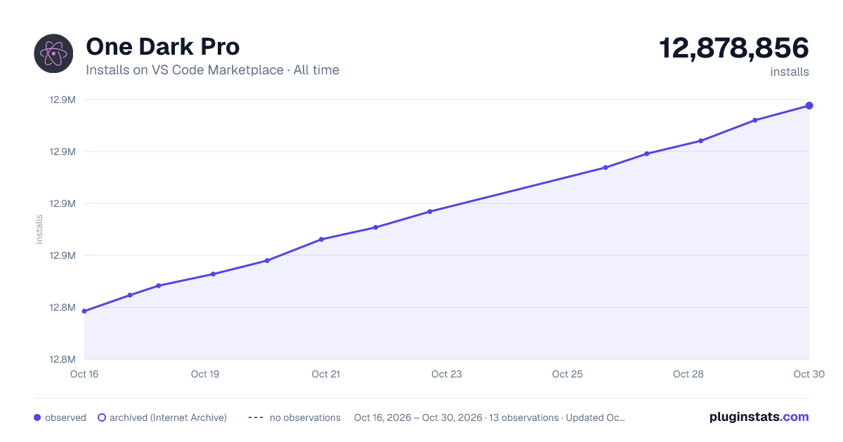 One Dark Pro all-time installs chart on VS Code Marketplace