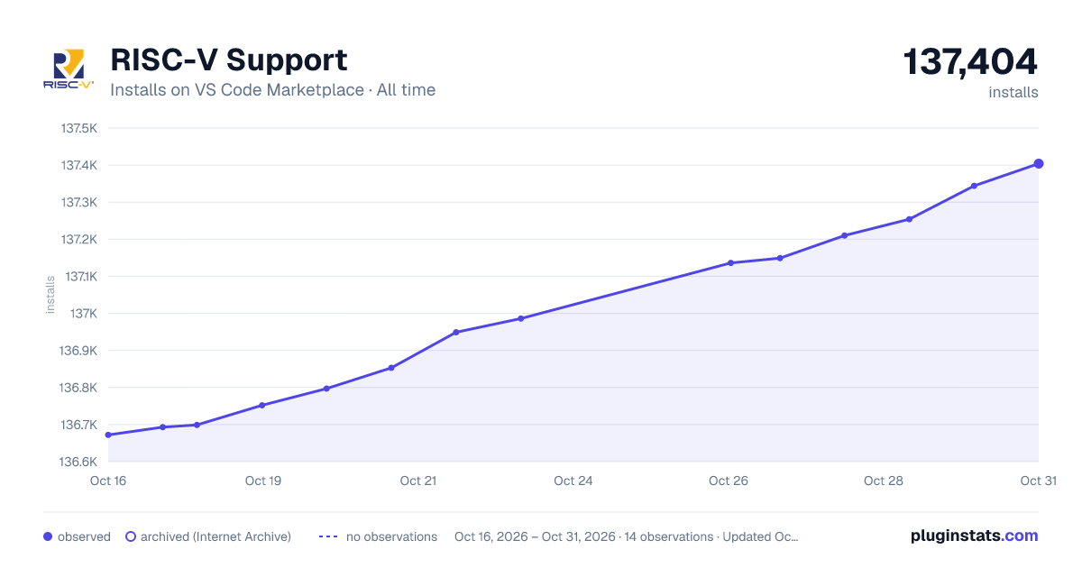 RISC-V Support all-time installs chart on VS Code Marketplace