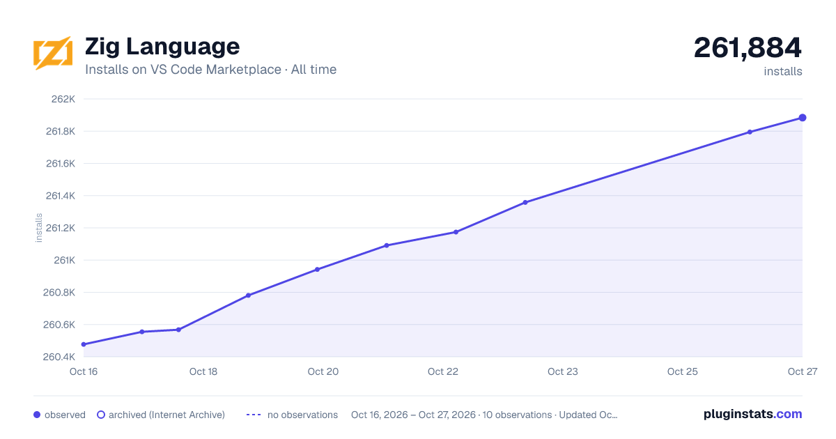 Zig Language all-time installs chart on VS Code Marketplace