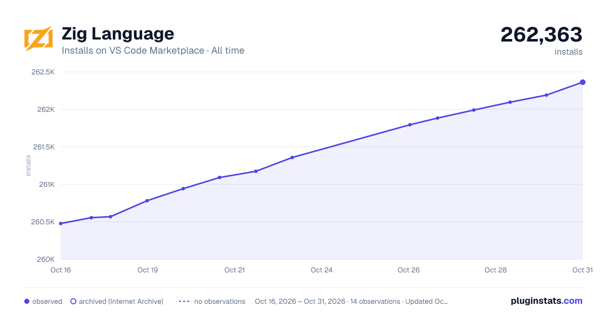 Zig Language all-time installs chart on VS Code Marketplace