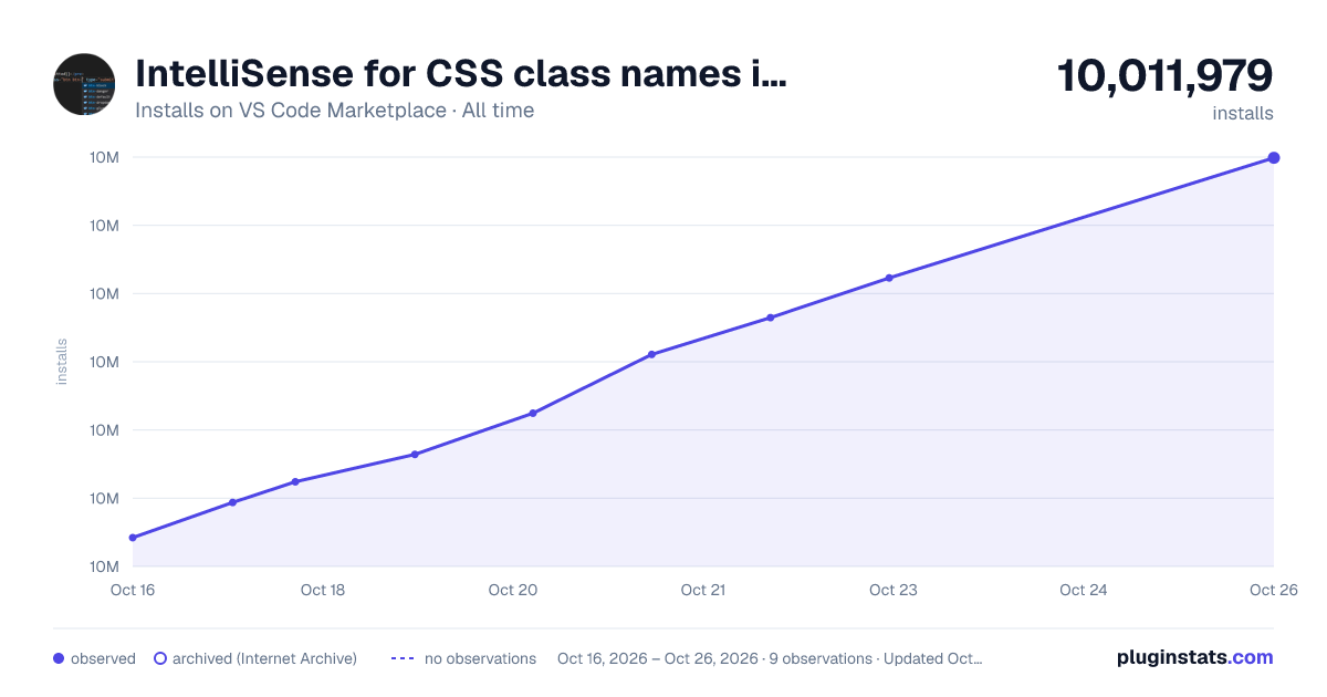 IntelliSense for CSS class names in HTML all-time installs chart on VS Code Marketplace