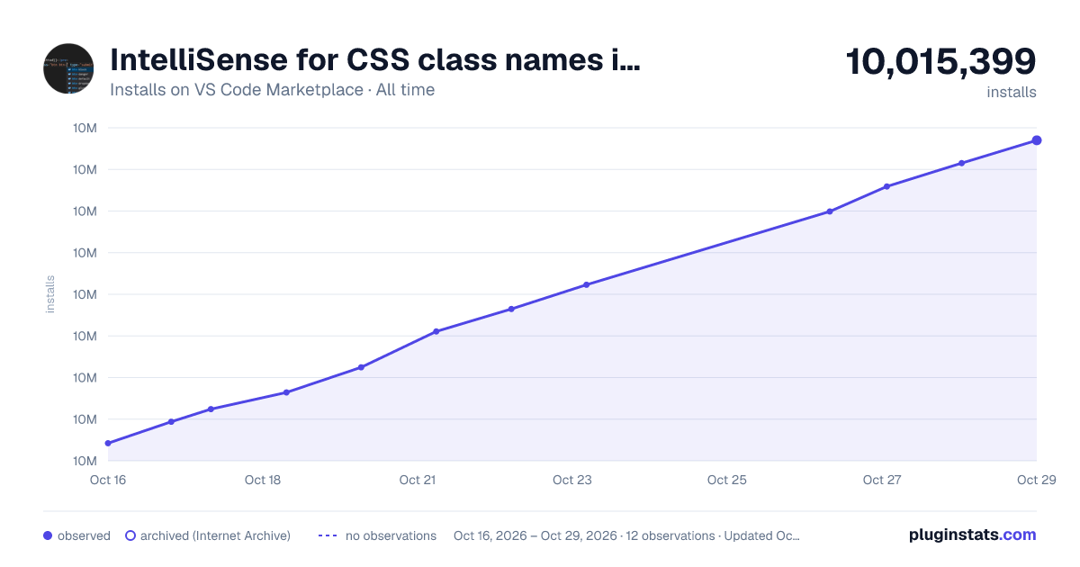 IntelliSense for CSS class names in HTML all-time installs chart on VS Code Marketplace