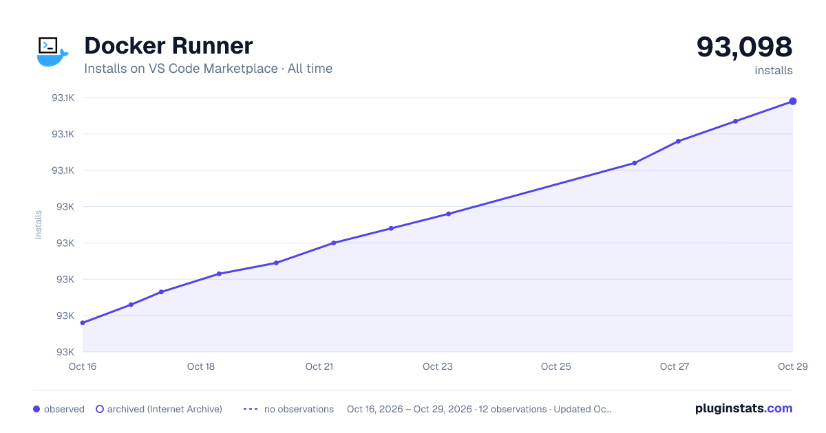 Docker Runner all-time installs chart on VS Code Marketplace