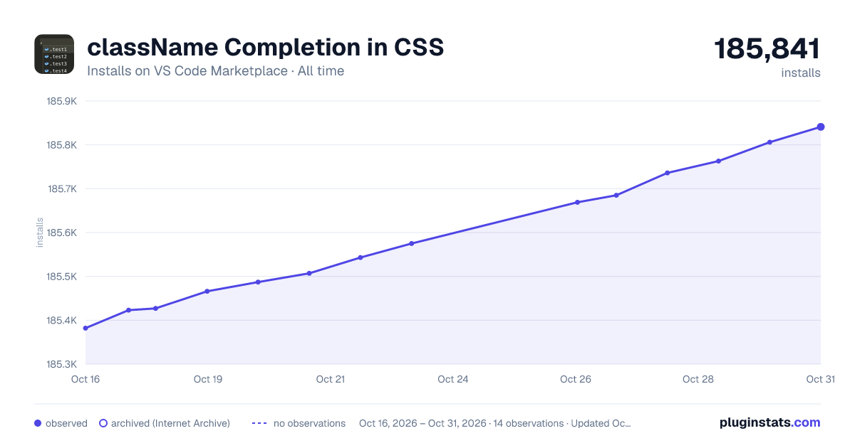 className Completion in CSS all-time installs chart on VS Code Marketplace